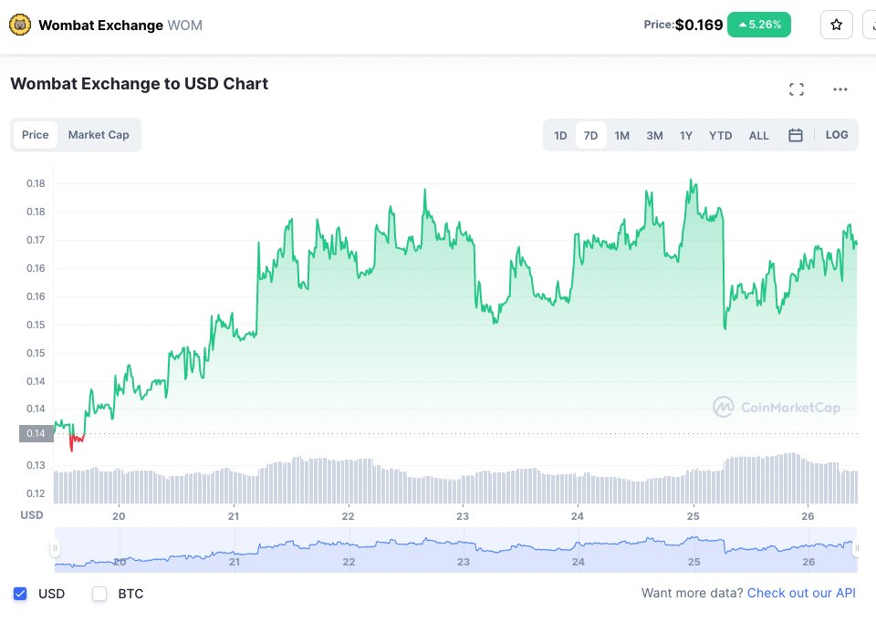 0xjamjam10's tweet photo. Just checked the performance of $WOM token and impressed by its strong resilience in the market. Probably a must-have in any #crypto portfolio. 

@WombatExchange @WombatIntern #BNB #Binance #BNBChain #NFTCommunity #Stablecoins #DeFi https://t.co/Yee95xN4ko