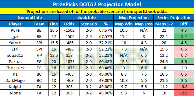 LinkDFS's tweet photo. PrizePicks &amp; Underdog DOTA2 Projections for 1/26 --

Retweets and likes appreciated. https://t.co/QSR9F11qIn