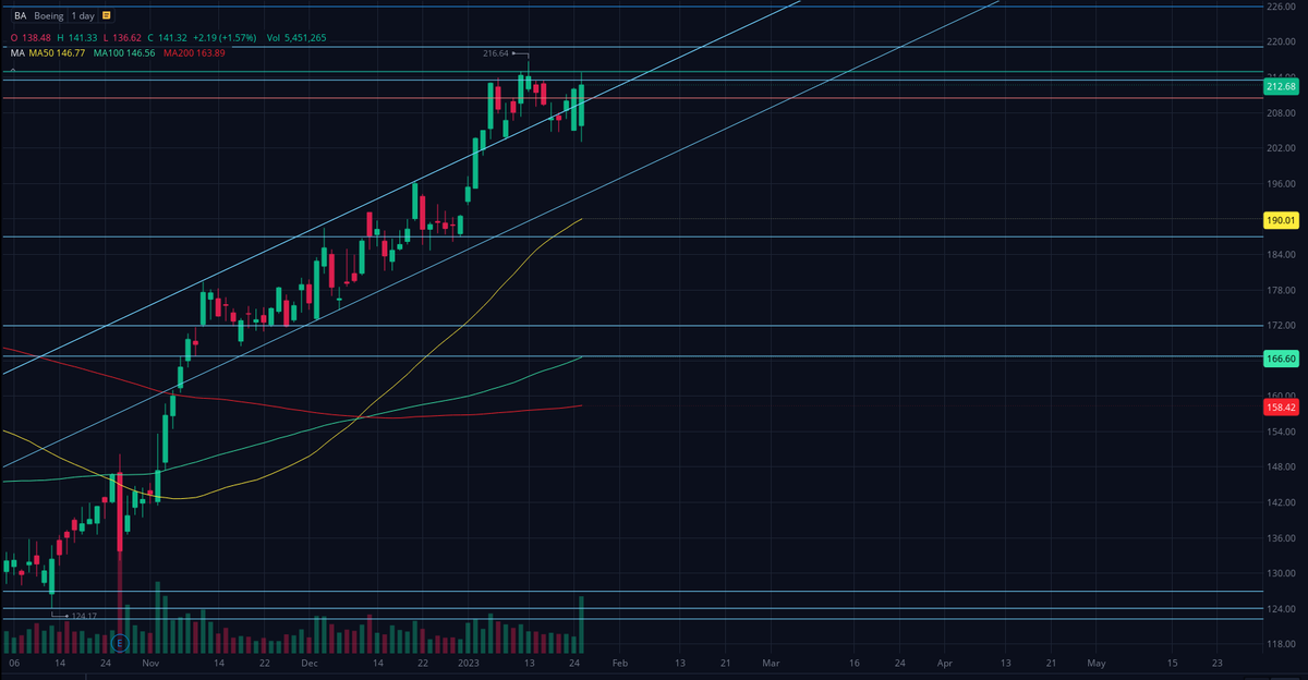 GaaOptions's tweet photo. $BA DAILY

Poised for upside here if it can invalidate the h&amp;s formation we have on the daily. If we can take out 215, I will be taking 217.5c with a 213.5 SL for weekly or can take next week with 211.5 SL https://t.co/zkeuRewuUM