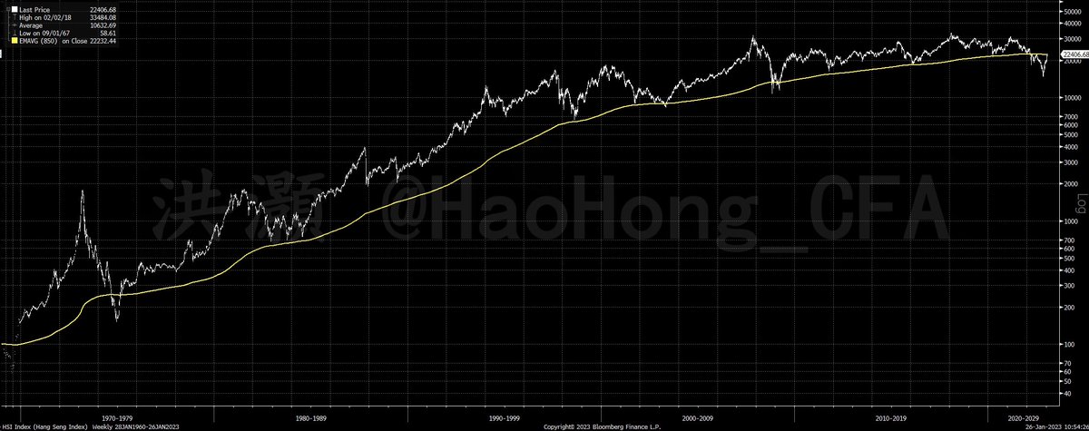 HAOHONG_CFA's tweet photo. The Hang Seng Index is right at its 850-Cycle Line. 

In its 60 years of history, it has only violated this line trice: 70s stagflation, 2008 GFC &amp; 2022. A decisive break, which is increasingly likely, will be very bullish. https://t.co/dn0TB9KRgi