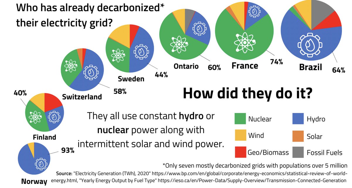 nuclearny's tweet image. &quot;...the belief that rechargeable #batteries will enable us to fully electrify the transportation sector and simultaneously solve the #intermittency problem that plagues #renewable sources of electricity.&quot;