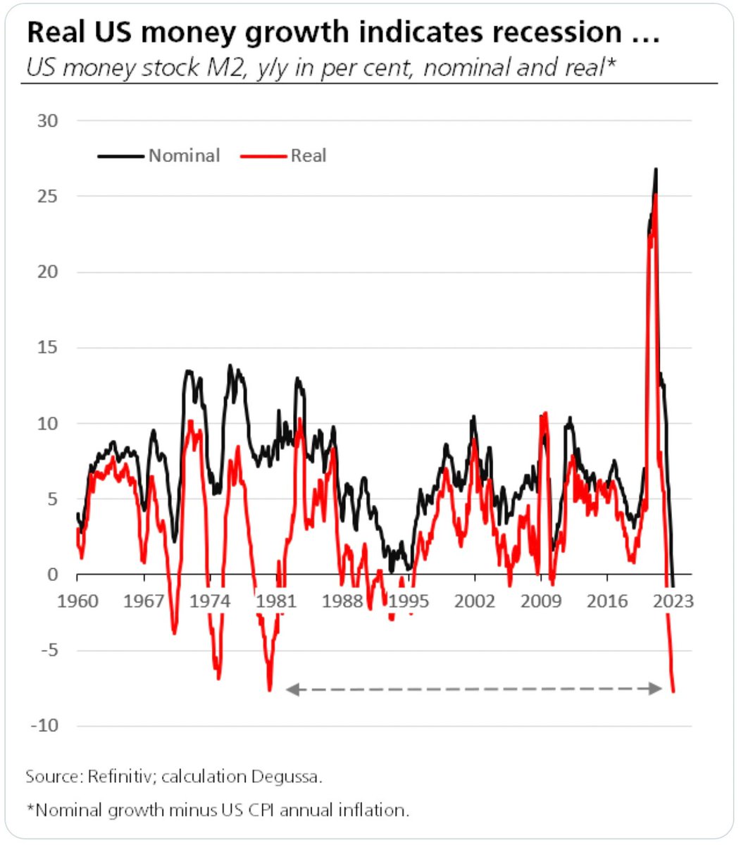 The drop in real M2 is the deepest since 1980 ... 👀