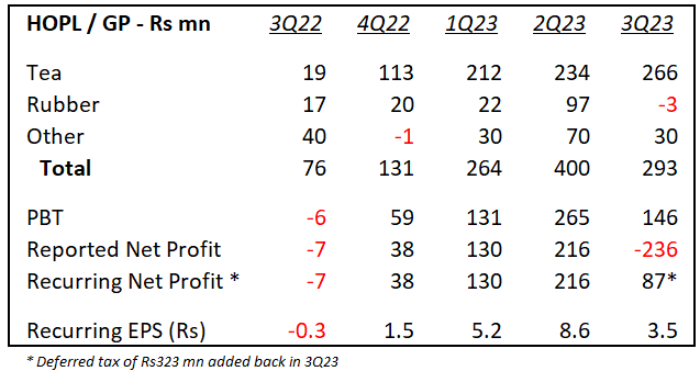 Channa_Amare's tweet photo. #HOPL in the red in 3Q23 amid non-recurring deferred tax charge

Recurring EPS positive, but at Rs3.5, is lower than in 1Q-2Q23

3Q23 GP also down QoQ
- Sharp reversal in rubber, but continued strength in tea

Top latex crepe prices in #lka have halved since July 2022

@CSE_Media https://t.co/3MQUYXWaYr