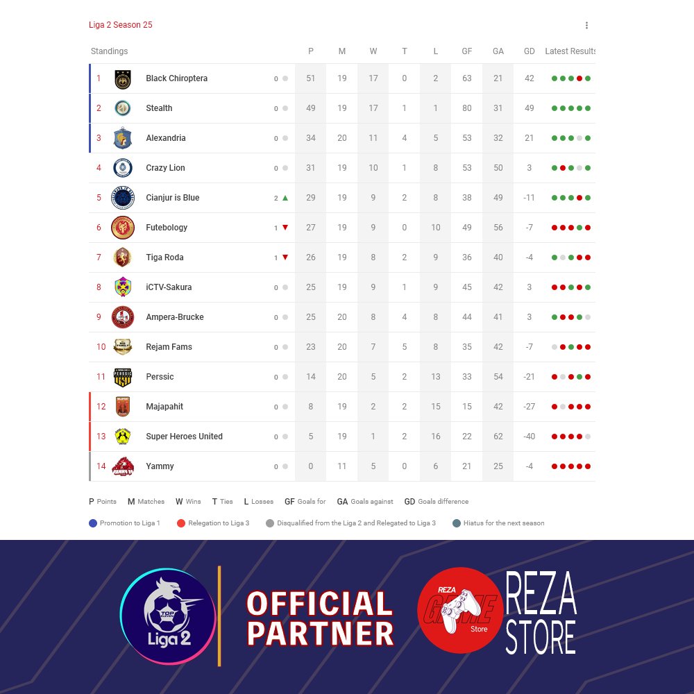 Klasemen sementara Liga 2 Season 25 sampai Ronde 20

Selengkapnya di <a href="/cplaceofficial/">Challenge Place</a> Liga2:
challenge.place/c/63c4c2c419e5…

Pengen item serba murah, Reza Store
#LIGA2xRezaStore