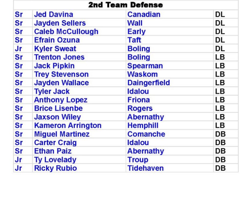 Extremely blessed and honored to be named to the <a href="/padillapoll/">Carl Padilla</a> 1st Team All State defensive team! <a href="/CoachWhiteDB1/">Coach White</a> <a href="/806hsscmedia/">Jasone Pearson</a>