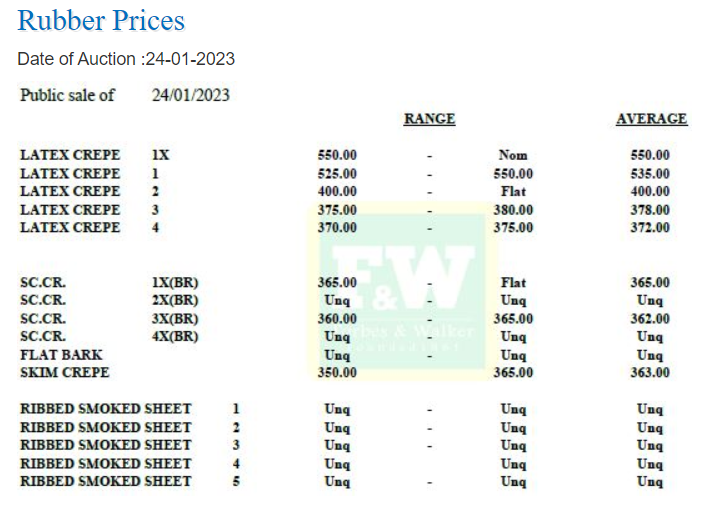 Channa_Amare's tweet photo. #HOPL in the red in 3Q23 amid non-recurring deferred tax charge

Recurring EPS positive, but at Rs3.5, is lower than in 1Q-2Q23

3Q23 GP also down QoQ
- Sharp reversal in rubber, but continued strength in tea

Top latex crepe prices in #lka have halved since July 2022

@CSE_Media https://t.co/3MQUYXWaYr