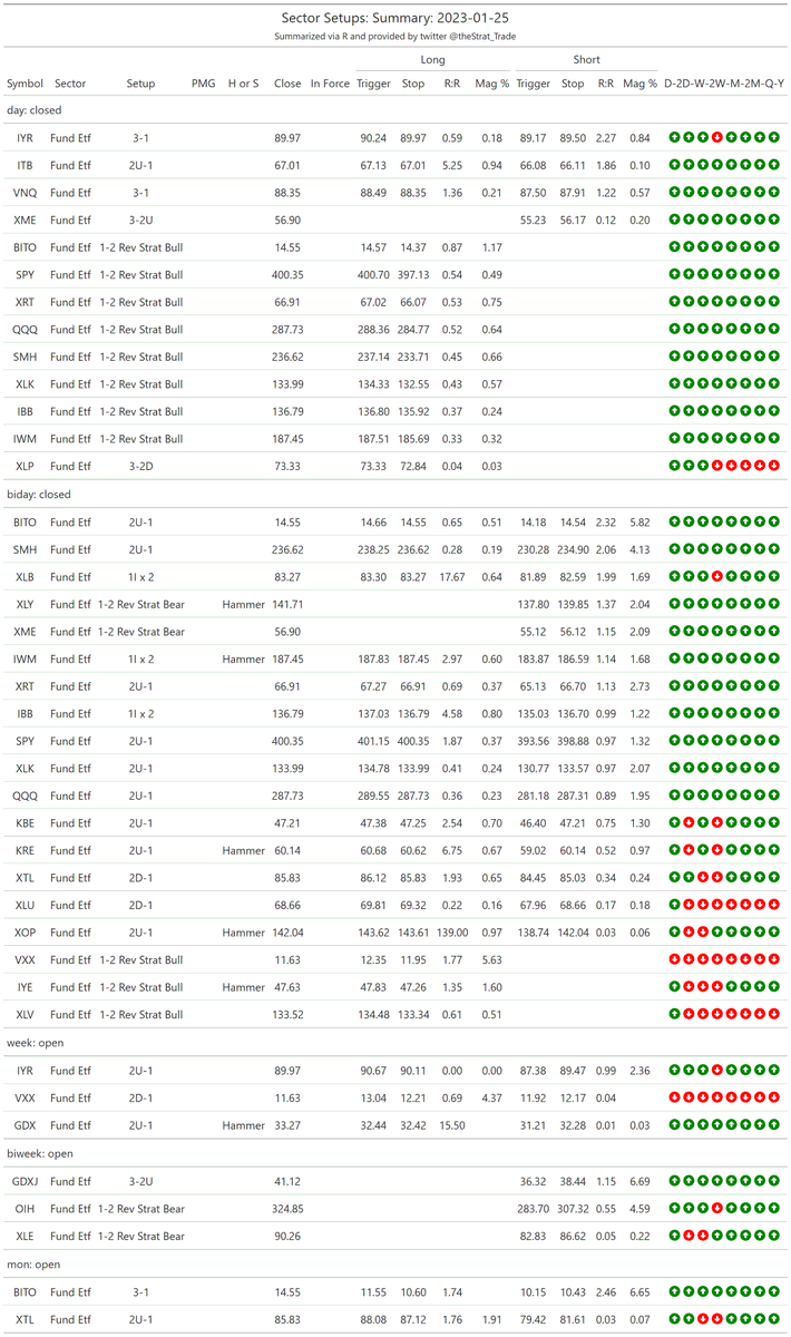 thestrat_trade's tweet photo. #SectorScanSummary
#TheStrat #TradingWithR
Posted directly from R https://t.co/SXN3tDJ2vt