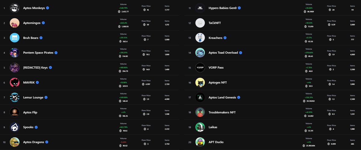 Guess who just reached top 20 in <a href="/TopazMarket/">Topaz | NFTs on Aptos</a>  🔥
Quack! 💦

#aptosecosystem #AptosNFT #AptosNFTs $APT $SOL #QuackDAO