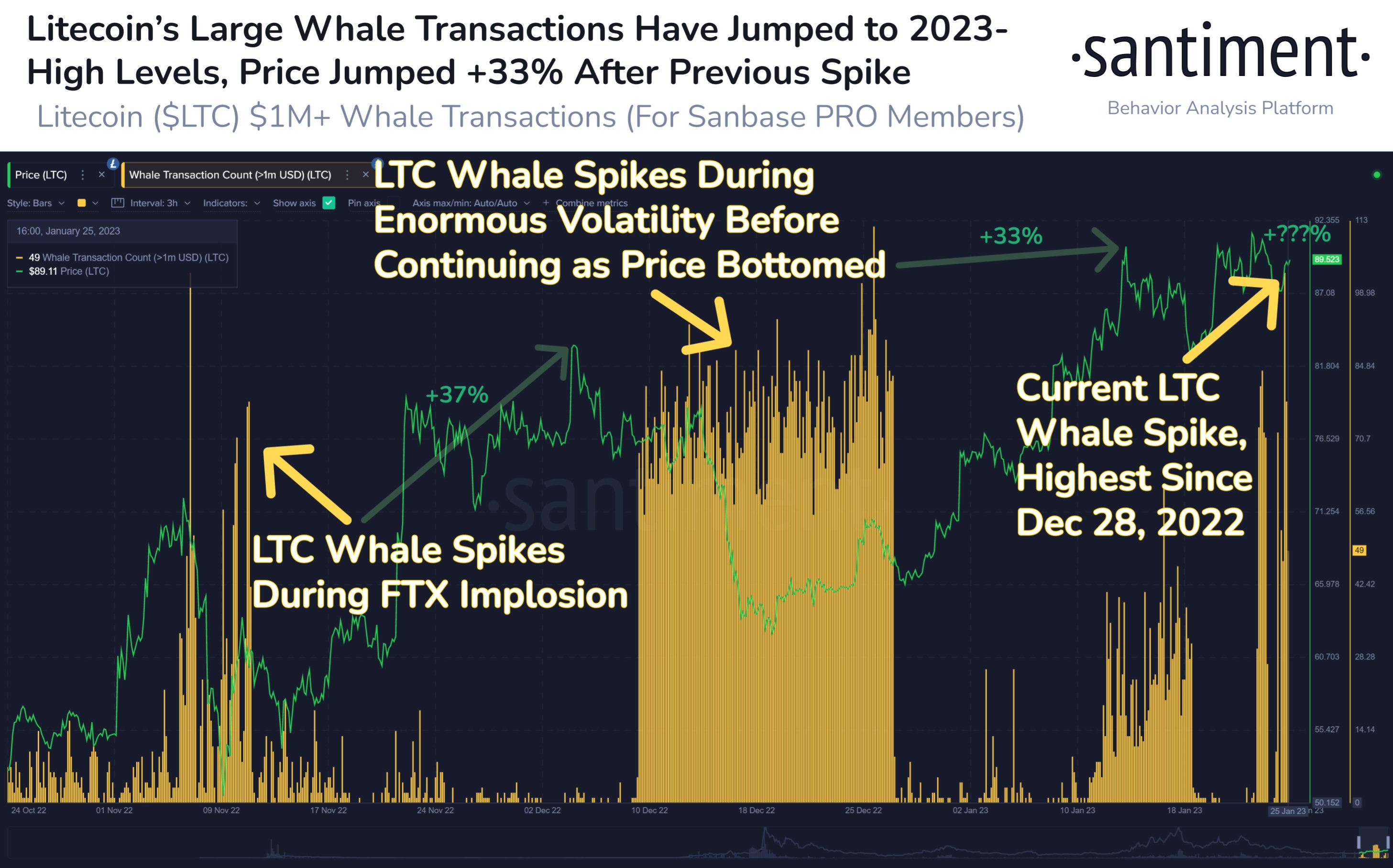 Litecoin Whale транзакциялары