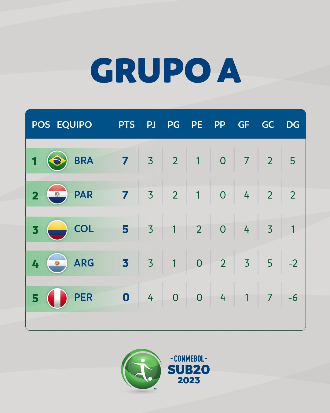 Fase de Grupos: Confira estatísticas das últimas seis Copas do