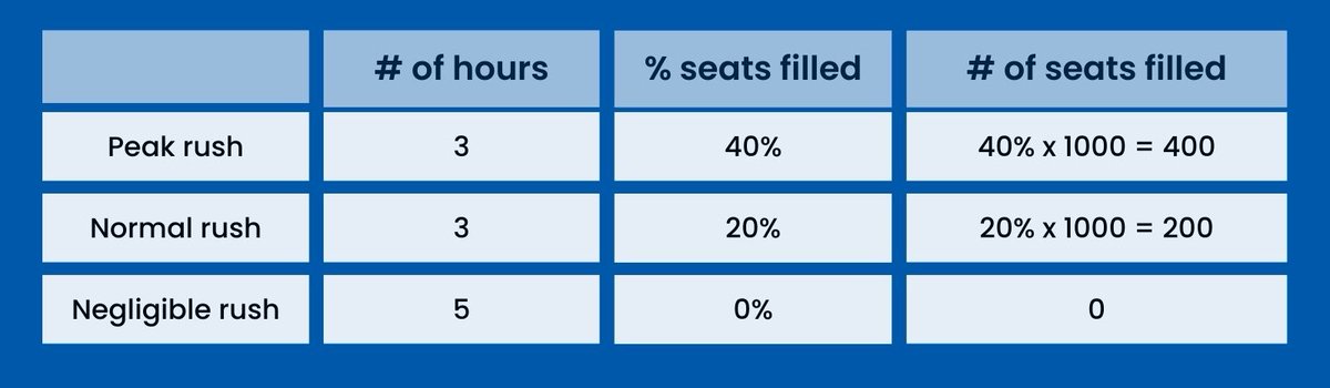 IKEA’s founder says, “Hungry people buy less”.

So, IKEA started selling food to keep people hooked...