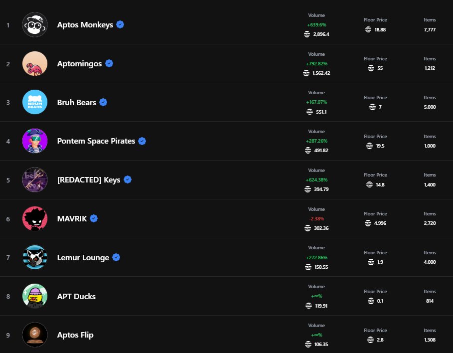 We are now Top 8 in <a href="/TopazMarket/">Topaz | NFTs on Aptos</a>  and  floor is going up steadily ! 🔥

#aptosecosystem #AptosNFT #AptosNFTs $APT $SOL #QuackDAO