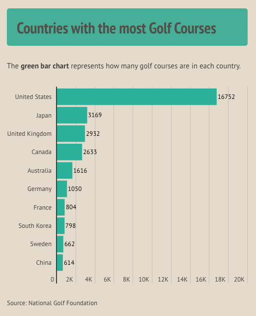 golfitycom's tweet photo. Countries with the most golf courses, via @readperfectputt , a great newsletter about the business of #golf https://t.co/ZuNN31ic4w