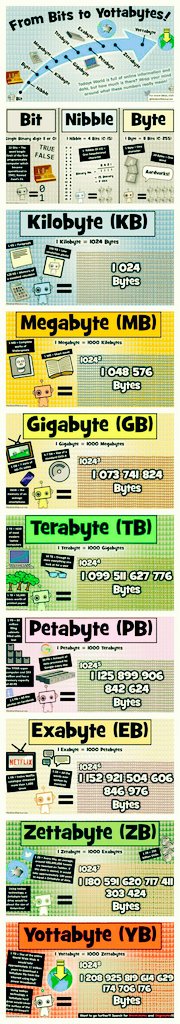 Bits to Yottabytes !
#100DaysOfCode
@AmiitCodes

#AI #blog #OpenSource #Python #programming #Algorithms #Developer #Android #java #programming #MachineLearning #webdeveloper #cybersecurity #Android #Linux #JavaScript #lockdown #Xbox20 #DSA #Data #instagramdown #BTC