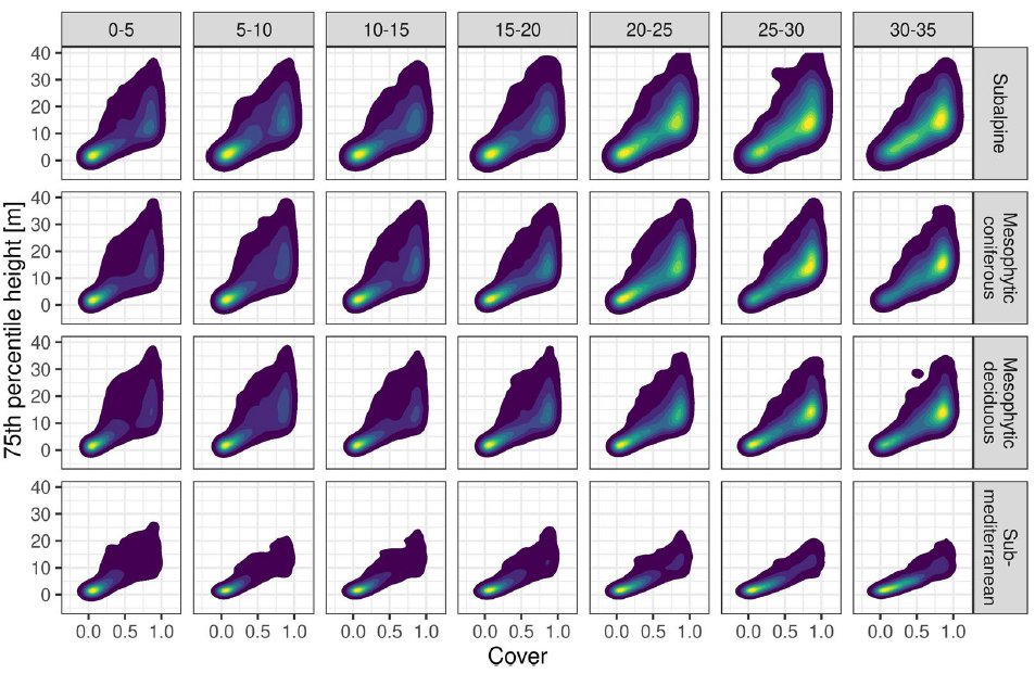 Happy to see our first paper using <a href="/GEDI_Knights/">GEDI</a> data finally out! We found that most Alpine forests recover to a closed-canopy state within 35 years after disturbance, but not submediterranean forests at warm sites - which is worrying for the future. link.springer.com/content/pdf/10…