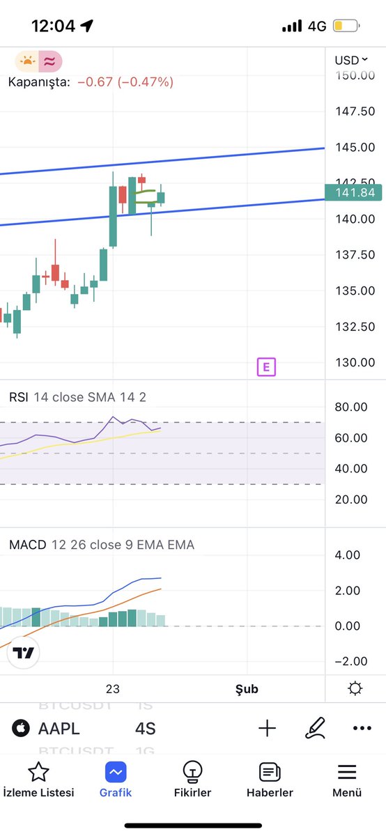 Yurt dışı piyaslarda Gap boşlukları oluştu ve bunların doldurulduğunu görüyoruz. Apple için görüntü bu şekilde. Enflasyon henüz bitmiş değil. Faizler hedeflenen zirveye ulaşmadı bile. Tüm şirketler işten çıkarmalara devam ediyor. Rehavete yer yok. #BTC