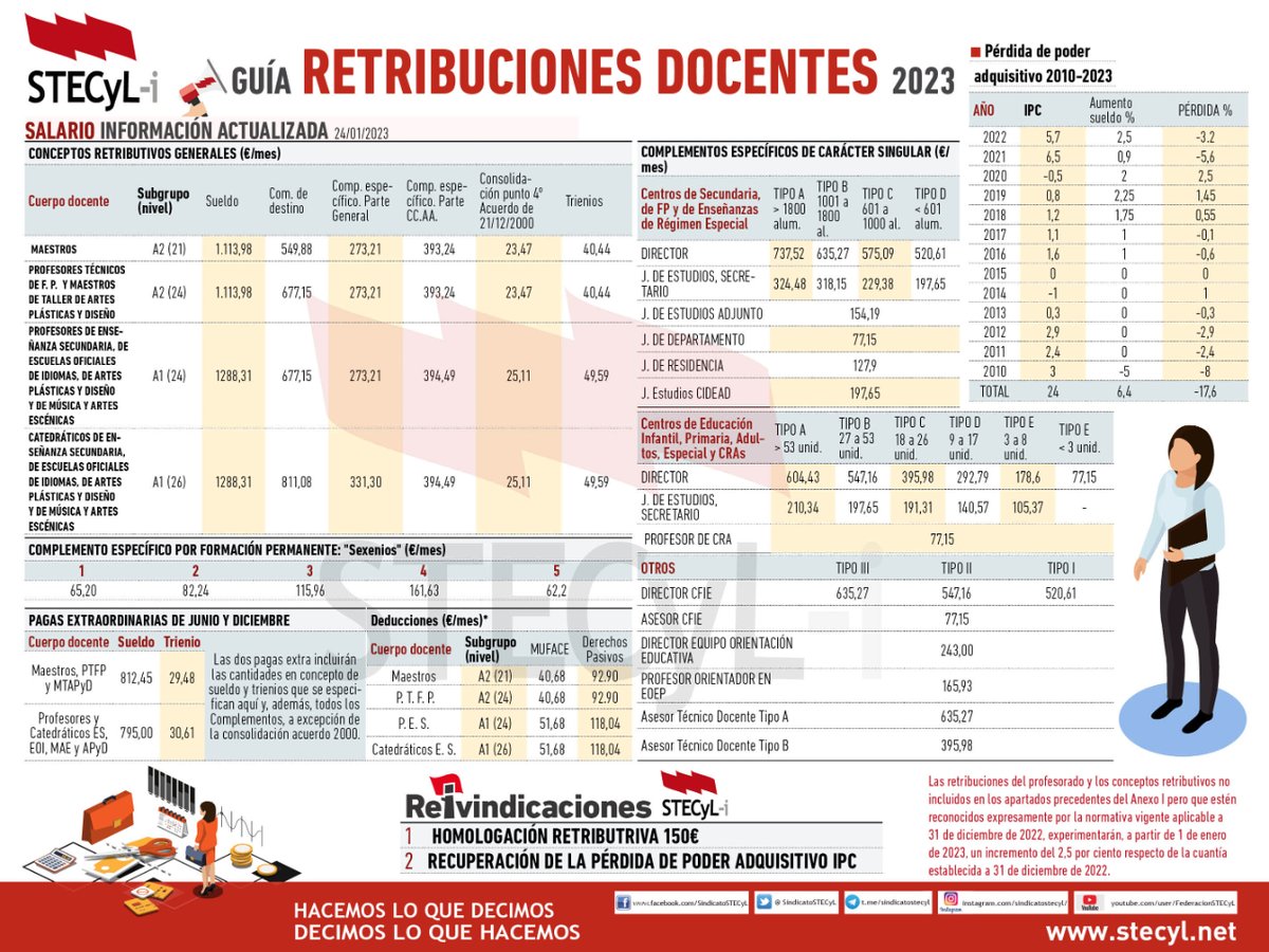 SindicatoSTECyL's tweet photo. 📢 #STECyLInforma 👀 Guía retribuciones docentes 2023
🔗Visita nuestra página web para más información. Link en la Biografía.
#salamanca #soria #segovia #burgos #ávila #león #zamora #valladolid #palencia #castillayleón #educacion #stecyl #sindicato #stes https://t.co/vYKj2wWiSn