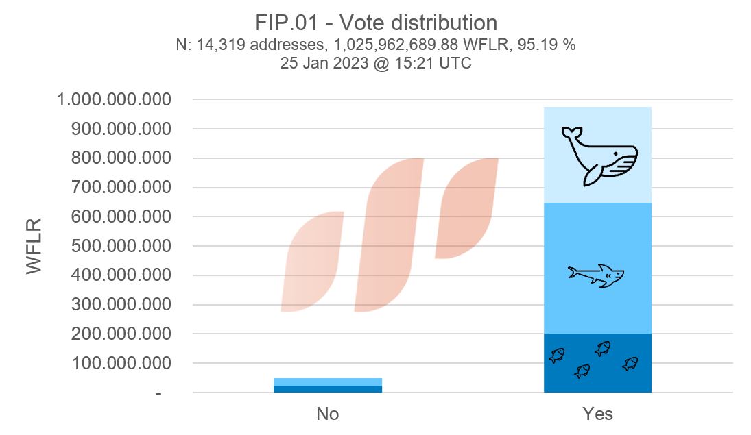 flare_dot_space's tweet photo. 1/🧵 FIP.01 voting analysis 📊
We analyzed over 14,000 wallets that voted on FIP.01 until January 25th. We divided these wallets into three groups based on their size: Group 1 (up to 100k WFLR), Group 2 (up to 1 million WFLR), and Group 3 (up to 100 million WFLR) 👇 https://t.co/tOqGWsnOyS
