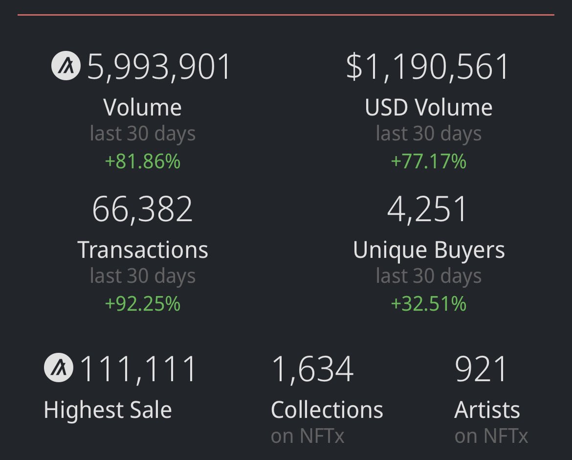 Richflairstv's tweet image. Show me your blockchain #NFT Market Stats in the last 30 days.👇 Or maybe you don’t have that yet 👀…. 

See you at the 🏁 

 #talktoem #algofam #Algorand #AlgorandNFTs