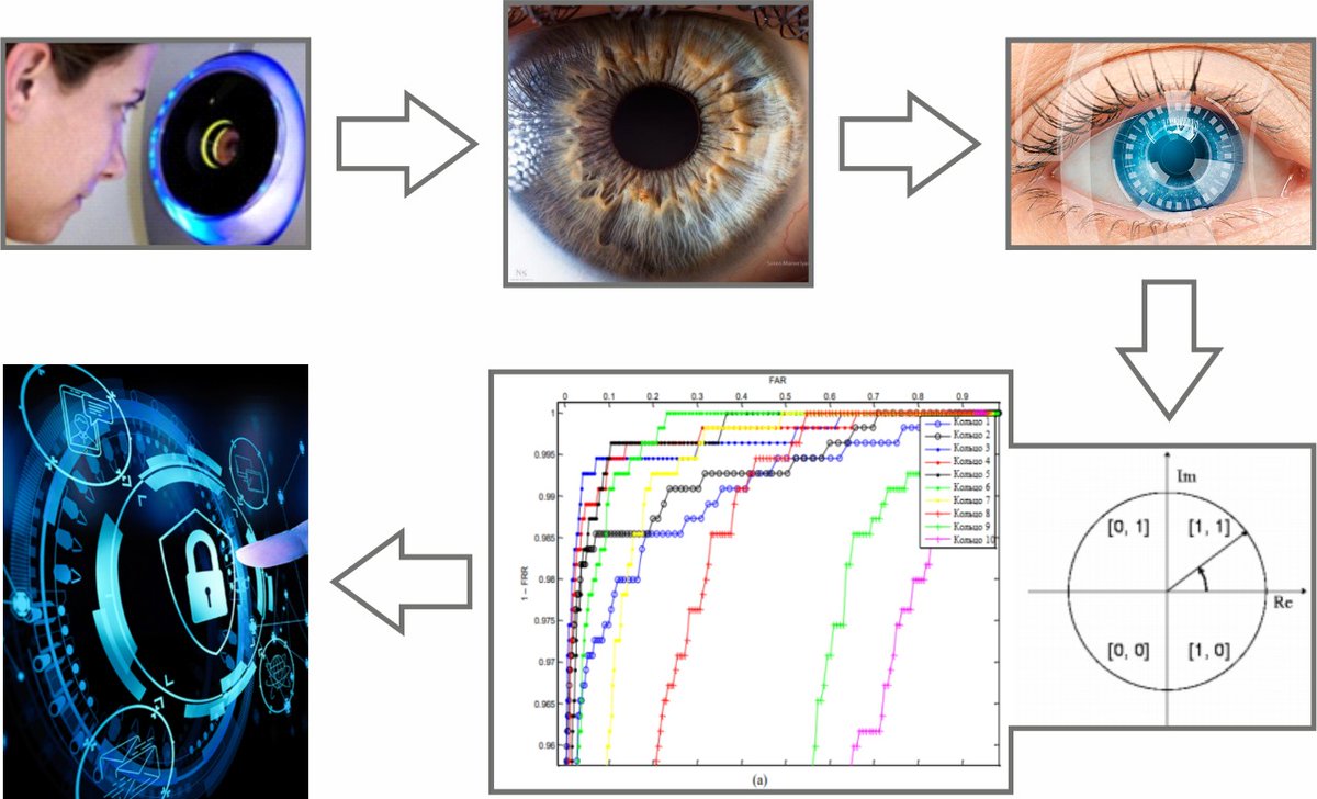 EejetJournal's tweet image. 🔎 DOI: doi.org/10.15587/1729-…
💻📄 Improvement of iris recognition technology for biometric identification of a person
👥 Aliya Kintonova, Igor Povkhan, Marzhan Mussaif, Galymzhan Gabdreshov
#pattern_recognition #segmentation_method #iris_recognition #complexity