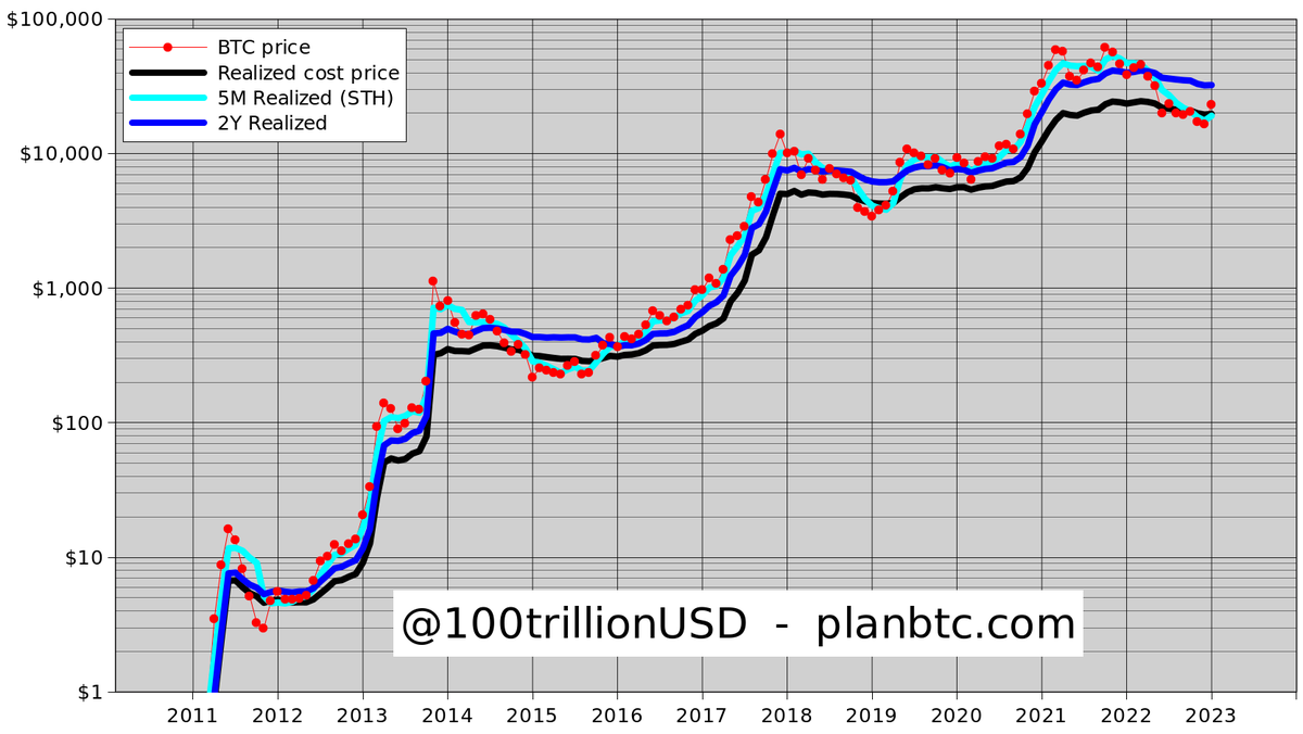 bitcoin broke through realized price .. next target 2Y realized price  ($32K). I discuss realized price here: https://t.co/TfBmYdxHNz
