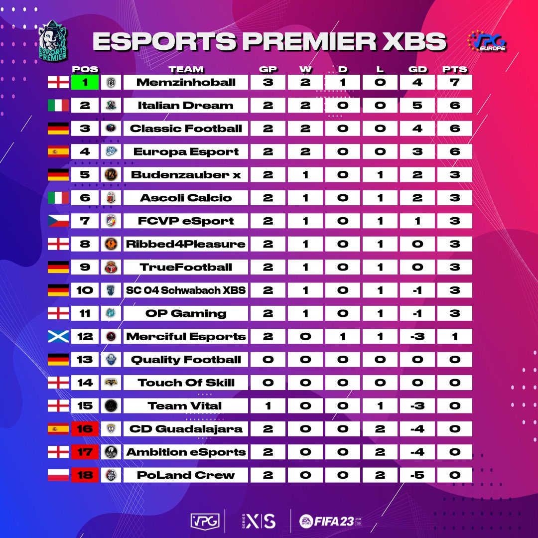 SC 04 Schwabach Esports Xbox (@sc04schwabachxb) on Twitter photo + + + RESULTS - <a href="/OfficialVPG/">Virtual Pro Gaming</a> + + +
๐<a href="/VPGPremier/">VPG Esports Premier</a>
โ
| 3-2 <a href="/XBudenzauberx/">Budenzauber x</a>
๐ | <a href="/YLaaay/">YLaaay</a> (2), IcedOutSean
๐ฏ | <a href="/james16_x/">James16 X</a>, <a href="/SLyRRRR/">SLyR</a>
๐ | <a href="/YLaaay/">YLaaay</a>
โ | 0-2 <a href="/Europaesport/">Max La Menace</a>
#sc04๐๐ค + + + RESULTS - <a href="/OfficialVPG/">Virtual Pro Gaming</a> + + +
๐<a href="/VPGPremier/">VPG Esports Premier</a>
โ
| 3-2 <a href="/XBudenzauberx/">Budenzauber x</a>
๐ | <a href="/YLaaay/">YLaaay</a> (2), IcedOutSean
๐ฏ | <a href="/james16_x/">James16 X</a>, <a href="/SLyRRRR/">SLyR</a>
๐ | <a href="/YLaaay/">YLaaay</a>
โ | 0-2 <a href="/Europaesport/">Max La Menace</a>
#sc04๐๐ค
