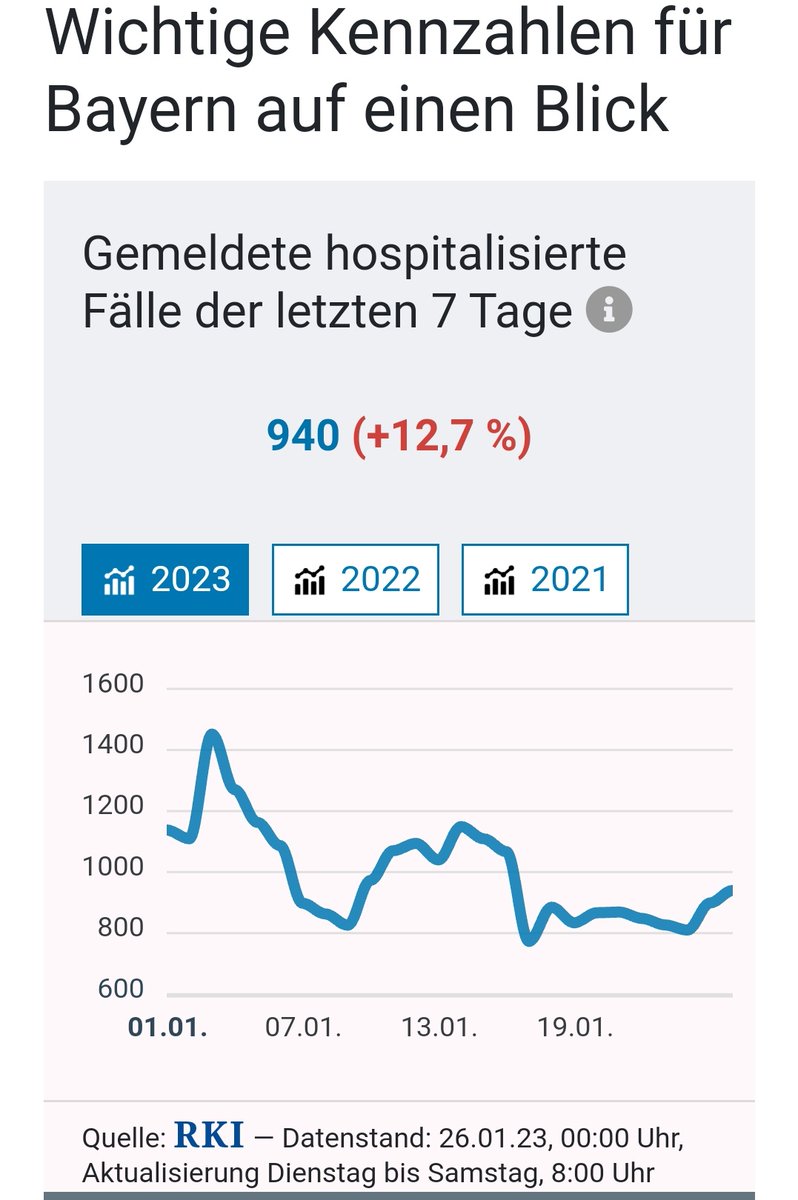 lgoshen's tweet image. Bayern #CovidFail: Corona-Hospitalisierungen wieder steigend, R-Wert wieder &amp;gt; 1

Das ist #SödersInfektionschaos.
Die #CSUWelle rollt. #CSUmachtkrank.

#HoletschekRücktritt sofort!
#WirWollenMaskenpflicht
@Karl_Lauterbach 
@BMG_Bund