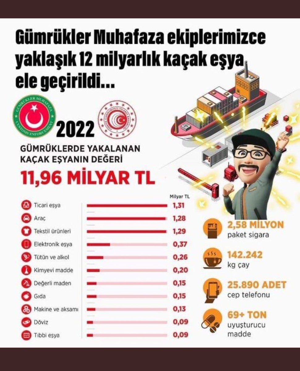 Bu rakamlar özverilerin,çekilen çilelerin, emeğin, gayretin sonucu. Karşılığında özlük haklarımızın iyileştirilmesini istiyoruz. 

#DünyaGümrükGünü
<a href="/RTErdogan/">Recep Tayyip Erdoğan</a> <a href="/mehmedmus/">Dr. Mehmet Muş</a>  <a href="/vekilmahirpolat/">Mahir Polat</a> @ArzuErdemDB  @FoxHaber <a href="/meral_aksener/">Meral Akşener</a> <a href="/kilicdarogluk/">Kemal Kılıçdaroğlu</a> <a href="/ekrem_imamoglu/">Ekrem İmamoğlu</a> <a href="/mansuryavas06/">Mansur Yavaş</a>