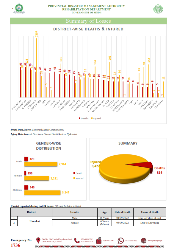 pdmasindhpk's tweet image. Monsoon SITREP - 25 January 2023. (1/3)
@SindhCMHouse @sindhinfodepart @ndmapk @Sardarrasoolbux @salmanshah988