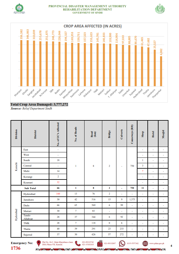 pdmasindhpk's tweet image. Monsoon SITREP - 25 January 2023. (1/3)
@SindhCMHouse @sindhinfodepart @ndmapk @Sardarrasoolbux @salmanshah988
