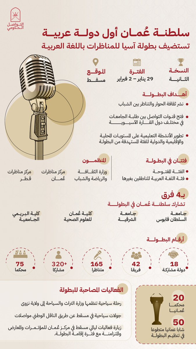 سفراء الكلمة والمنطق ... يجتمعون في سلطنة عمان في  #بطولة_آسيا_للمناظرات باللغة العربية إثراءً للحوار، وتمكينا للعقول. 
#التواصل_الحكومي