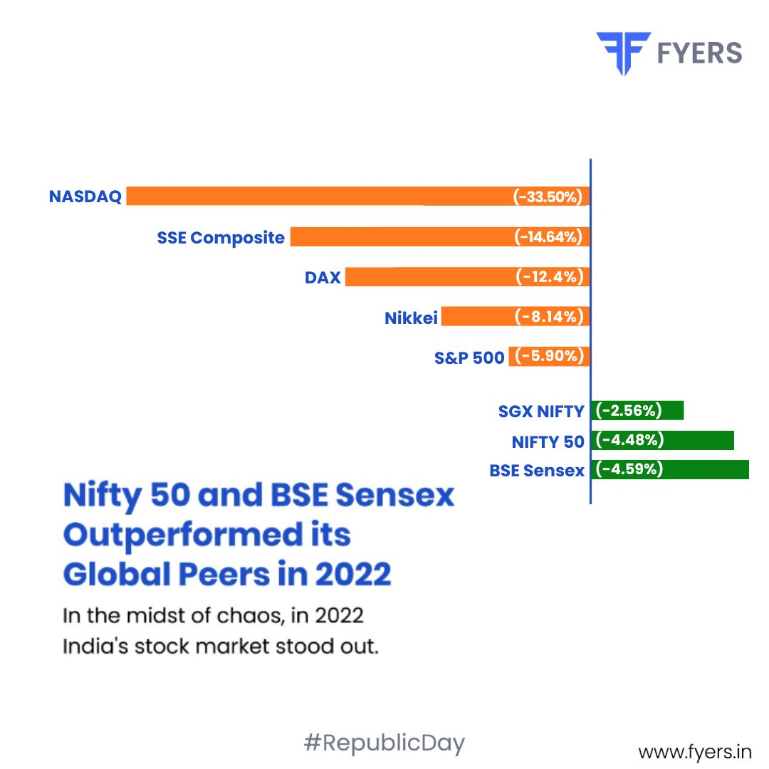fyers1's tweet photo. FYERS celebrates this Republic Day by observing how India has fared in the markets. Let’s have a look! 

*Disclaimer- https://t.co/gPquB6yOH2
#HappyRepublicDay #RepublicDay https://t.co/6FfdyXtY23