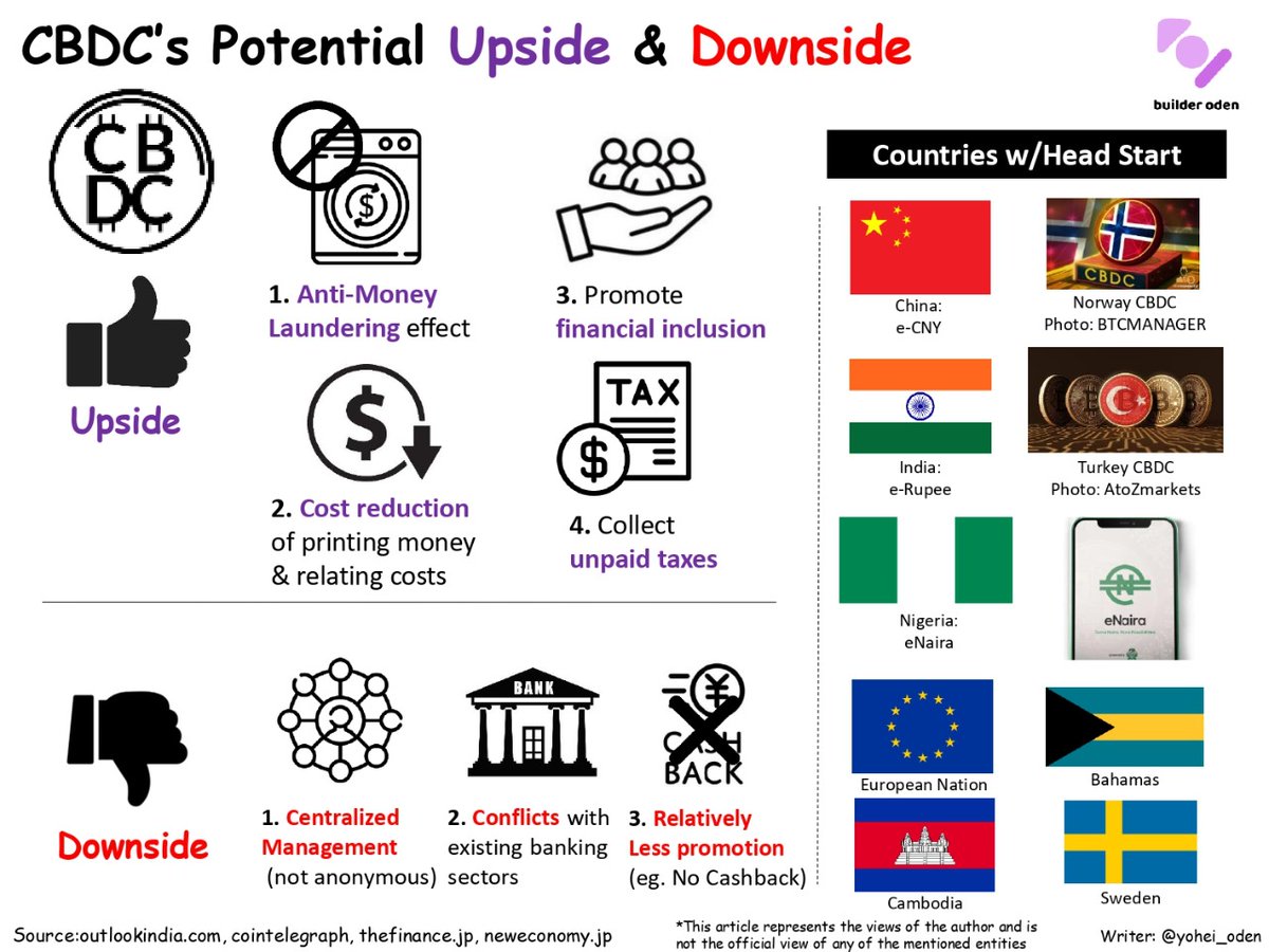 odencircle's tweet photo. Key Points to know about CBDCs (Central Bank Digital Currency)!
Join our community for deep & fun web3 discussions.
https://t.co/tfJv4Y59zG
#CBDC #digitalyuan #enaira #defi #decentralized #metaverse #builderoden #blockchain #bitcoin #ethereum #polygon #solana
@yohei_oden @jume https://t.co/avQkMtTB0d