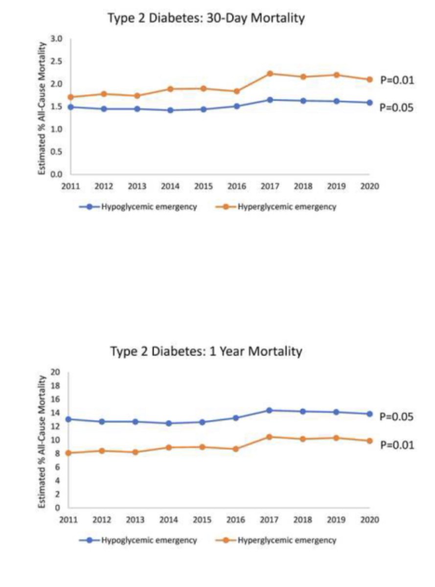 diabetesresearchclinicalpractice.com/article/S0168-…  🚨🚑 “Estimated all-cause mortality within 30-days of hypoglycemic emergencies is ⚠️0.8% in adults with t1 diabetes and ⚠️1.7% with t2 diabetes; and hyperglycemic emergencies, it is ⚠️1.2% with t1 diabetes and ⚠️2.8% with t2 diabetes “ ☠️ <a href="/RodolfoJGalindo/">Rodolfo J. Galindo MD</a>