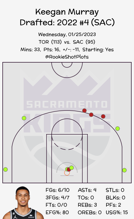 RookieShotPlots's tweet photo. Keegan Murray #KeeganMurray
Sacramento Kings #Kings #SacramentoProud

Final: Raptors 113 // Kings 95
#TORvsSAC // #SACvsTOR

Minutes: 33
Points: 16
Shots: 6/10
Threes: 4/7
Frees: 0/0 https://t.co/AbPIkg9RyE