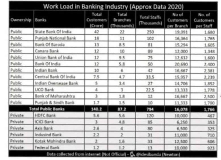 In <a href="/mahabank/">Bank of Maharashtra</a> the number of customers per staff is whopping 2500 as per data in 2020.

Imagine this number comparing to private banks with only 300 400 customers per staff.

<a href="/FinMinIndia/">Ministry of Finance</a> this is serious. <a href="/DFS_India/">DFS</a> look into this.

#Staff_Shortage_In_Mahabank