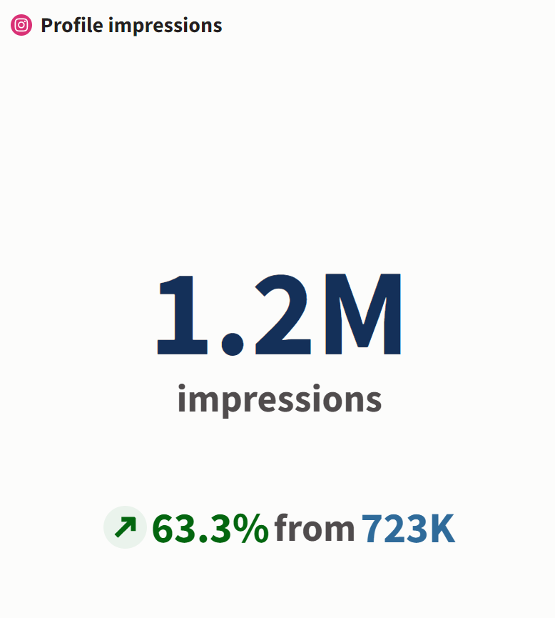 ContentFloww's tweet photo. Short-form content is not just about creating fancy edits but about bringing great results.

Our proven frameworks just bring results 📈 https://t.co/ldTDuuFQca