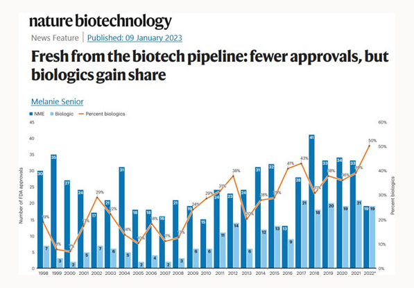 This article nicely highlights how #biologics show a steady rise in the #pharmaceutical #market in part due to their evolution to newer modalities such as #bispecifics and #antibodydrugconjugates (lnkd.in/eWnVyNeZ).