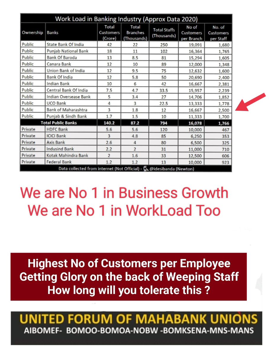 grvkr22's tweet photo. Employees are assets not liabilities ,they are equally concerned with progress of Institution and hence they are demanding for recruitment.
@mahabank
@DFS_India
@Official_SecDFS
@nsitharaman
@PMOIndia
@ChairmanIba
@DrBhagwatkarad
#Staff_Shortage_In_Mahabank https://t.co/tMRVpb7h8h