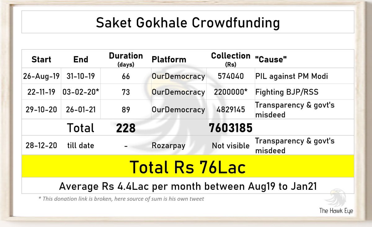 ED arrested Saket Gokhale for siphoning off donations. Rana Ayyub could