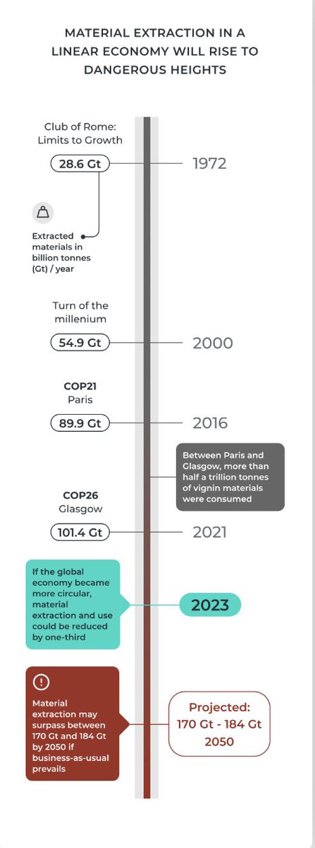 Circular Gap Report 2023 @Deloitte is available #CircularEconomy is vital…  when material extraction may surpass between 170 Gt and 184 Gt by 2050 if BAU prevails! 
#BCircular♻️ #OvershootDay