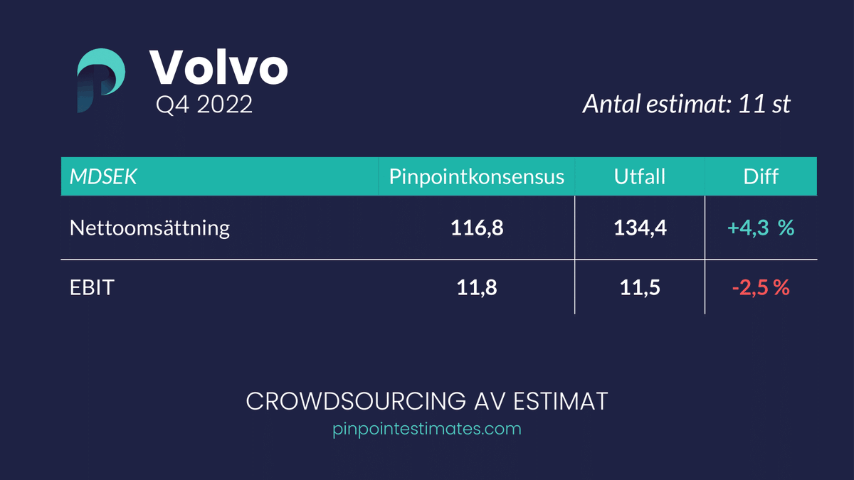 $VOLV Q422🚚 Rörelsemarginalen svagare än väntat men en stark nettoomsättning gör att resultaten kommer in i linje med förväntningarna👇