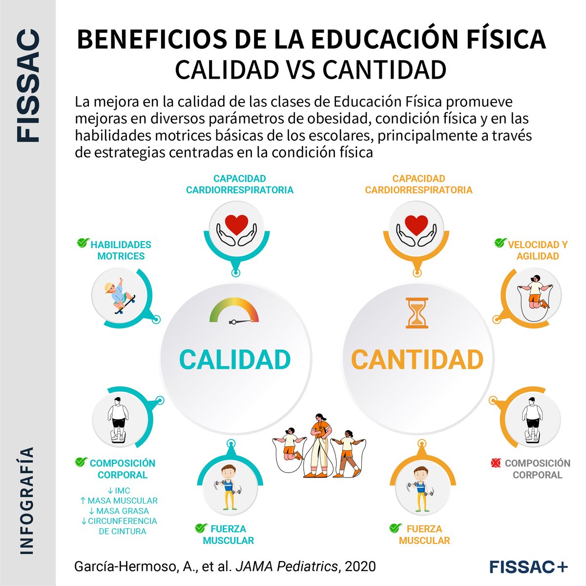 🔴La importancia de la calidad en las clases de Educación Física.

¿Cómo podemos mejorar la salud de los más pequeños en el entorno escolar?

🔝Este artículo firmado por el Dr. Antonio García-Hermoso es una delicia.

💎Disponible en Fissac+ 👇
fissac.com/actividad-fisi…