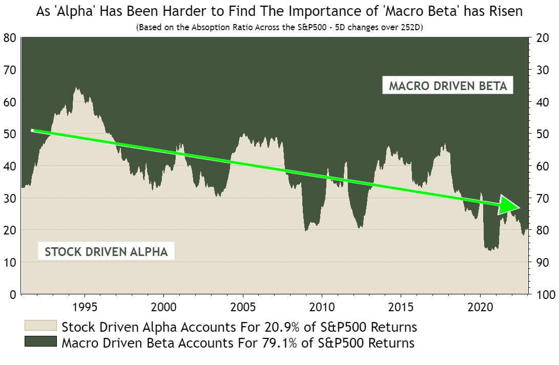 j_olavi's tweet image. Intressant bild fr Absolute Research som säger att främsta Alfakällan inte är bottom-up utan snarare topdown (makro) analys. Bör ju tala än mer för att abonnera på @Erik_Hansen_ s #Neuroquant s tjänster. Via John Authers.