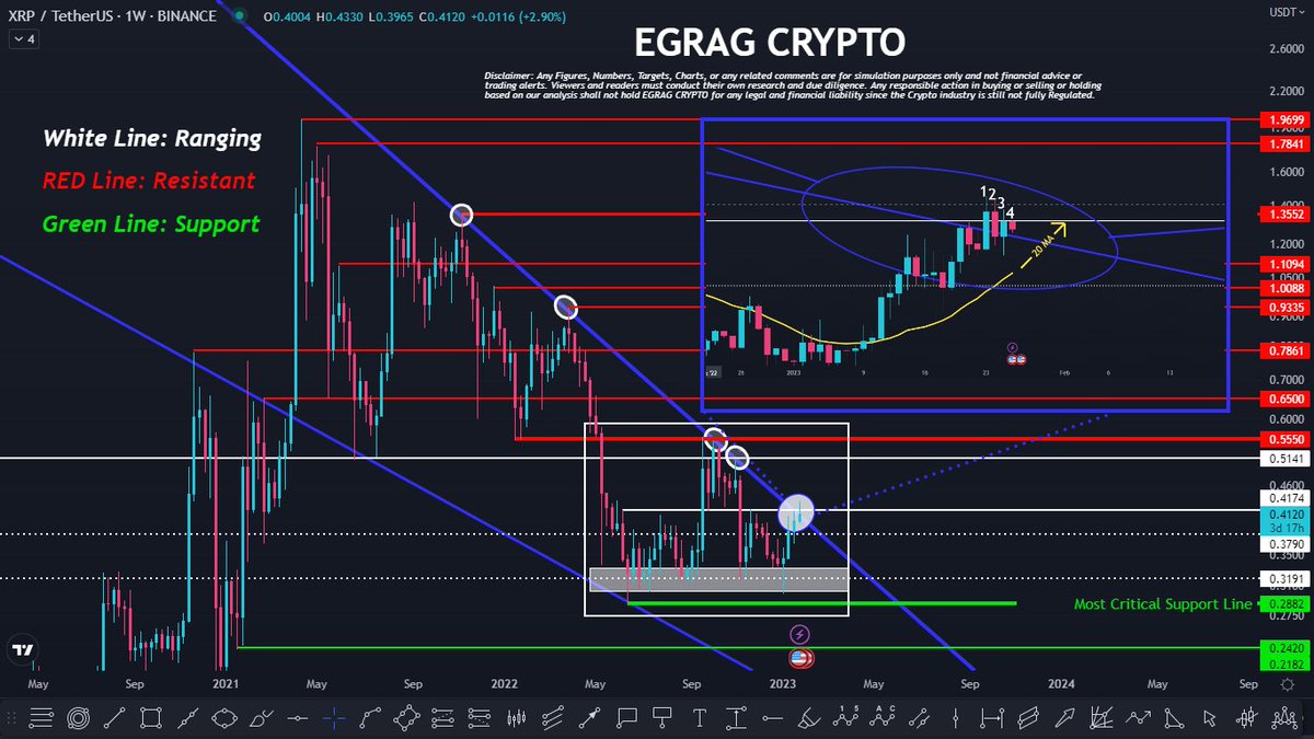 egragcrypto's tweet photo. #XRP MMDTL:
 
#XRP is consolidating above the MMDTL "Multi-Month Descending Trend Line"

#XRP did not penetrated it since April 2021 &amp; it was rejected 4 times on the weekly time frame.

Now #XRP consolidation on Daily TF is the most #Bullish price action. 

Break-Consolidate-Fly https://t.co/SuP0uIVFdr