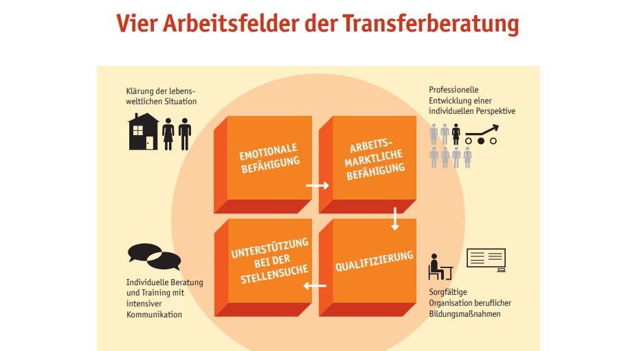 Transferberatung in Zeiten von #Stellenabbau erfordert Qualität. Dazu passt der Workshop der G.I.B. beim <a href="/MAGS_NRW/">MAGS NRW</a> bestens. Ein neues, gemeinsames Verständnis von guter Transferberatung ist in der jetzigen Situation der #Transformation wichtig! ➡️  gib.nrw.de/service/events… #NRW