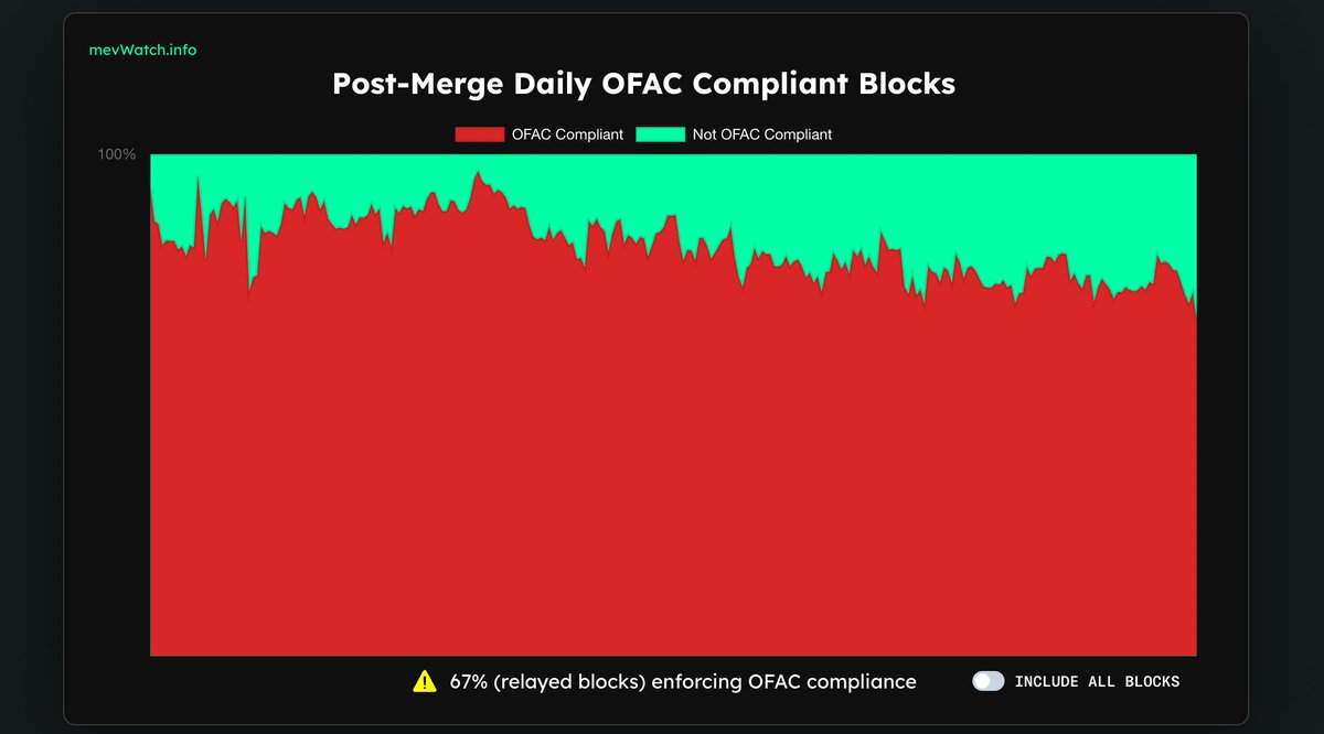 1/3 of relayed blocks now uncensored—a new record! connect to a  non-censoring relay → https://t.co/qYLdJ2hsze → https://t.co/azm41CXh7X →  https://t.co/Hd8N16ICzh