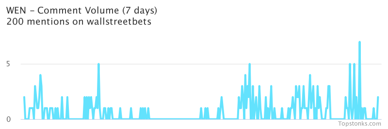 $WEN was the 15th most mentioned on wallstreetbets over the last 7 days

Via https://t.co/0bu3miZADN

#wen    #wallstreetbets  #stockmarket https://t.co/q2ikXhWPeg