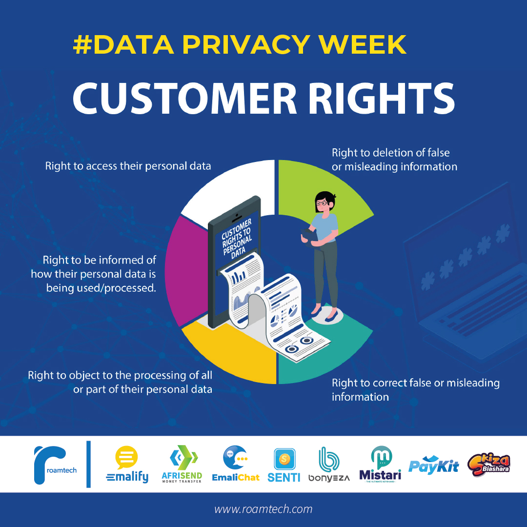 Happy #DataPrivacyWeek
Every single action done online leaves a digital footprint. Take this week to be mindful about what and how you use technology with few tips on CUSTOMER RIGHTS to personal data.

#DataprotectionKE
#DataprivacyDay2023
#DataprivacyconferenceKE