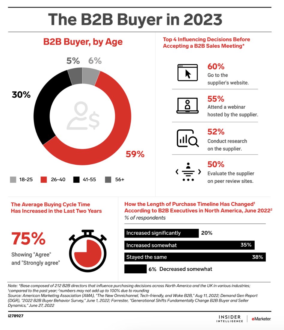 #PortraitDuJour Qui est l'acheteur #B2B en 2023 ? ⤵️ (v/ <a href="/eMarketer/">EMARKETER</a>)

#InfluenceMarketing